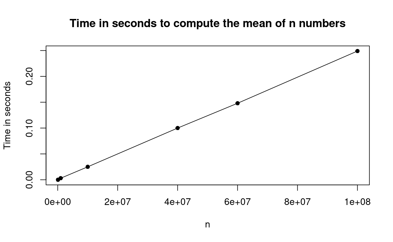Timing results for computing the mean