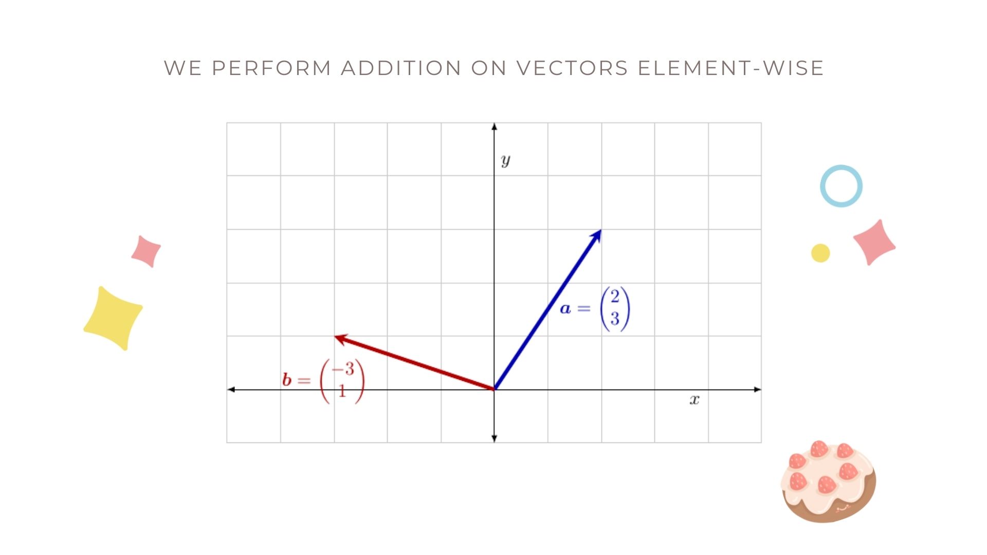 Vector addition