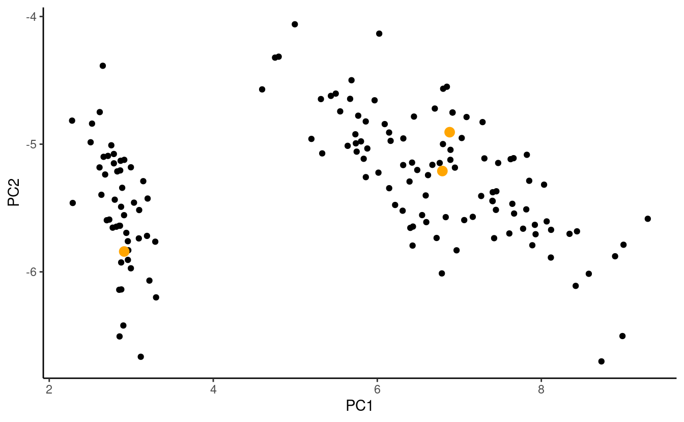 Plot of the first two principal components of the iris dataset uncolored but with initial centroids colored