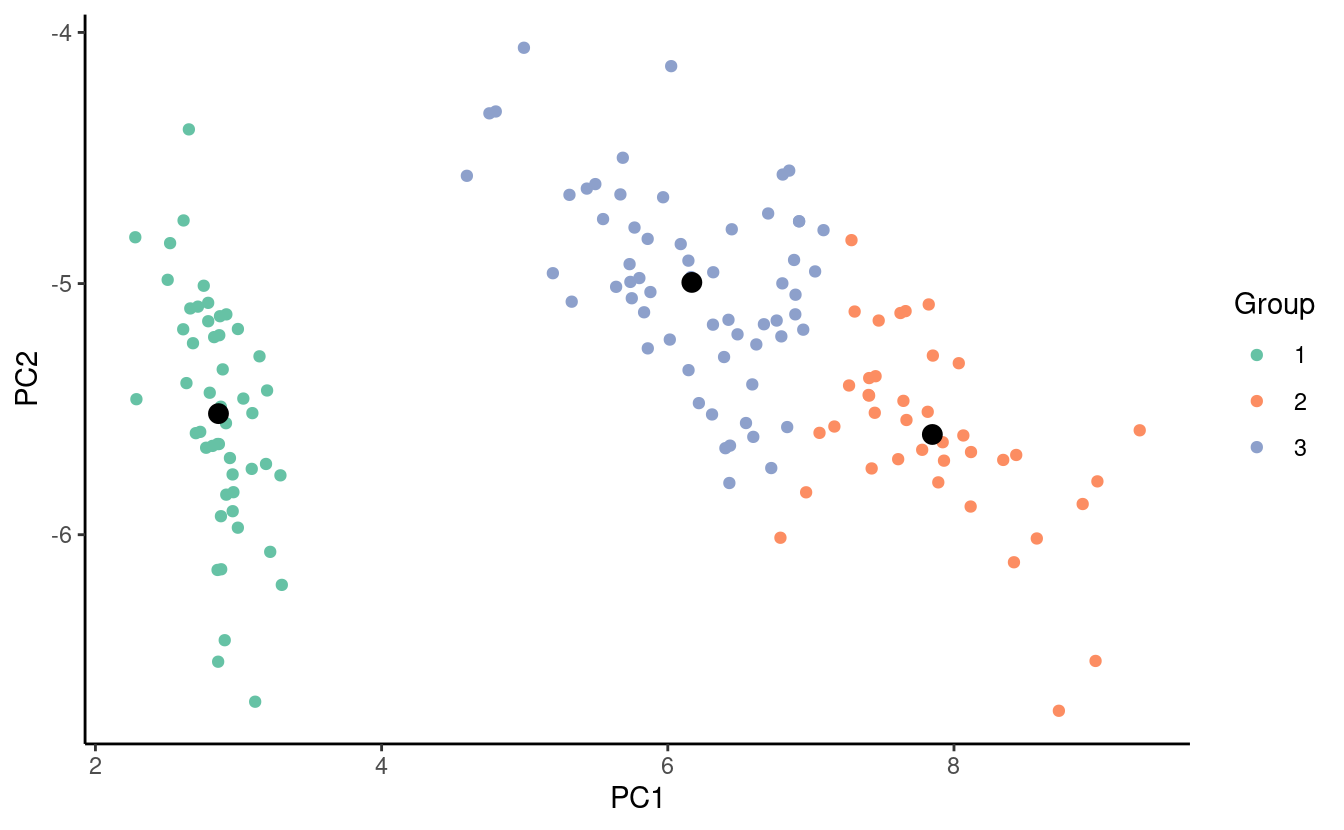 Plot of the first two principal components of the iris dataset colored by final centroids and final group assignments obtained with k-means clustering