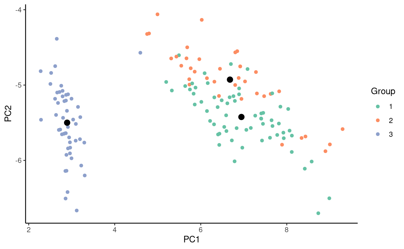 Plot of the first two principal components of the iris dataset colored by initial group assignments after one iteration of k-means clustering with updated centroids