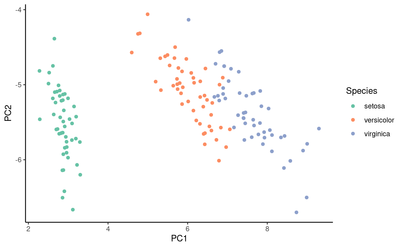 Plot of the first two principal components of the iris dataset colored by species