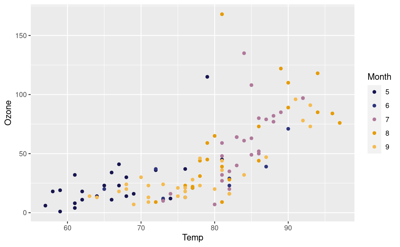 Getting started with data visualizations in R
