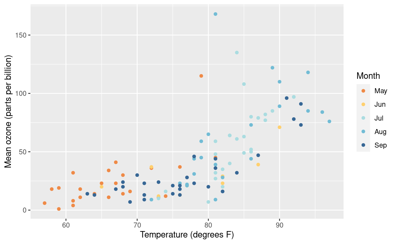 Getting started with data visualizations in R