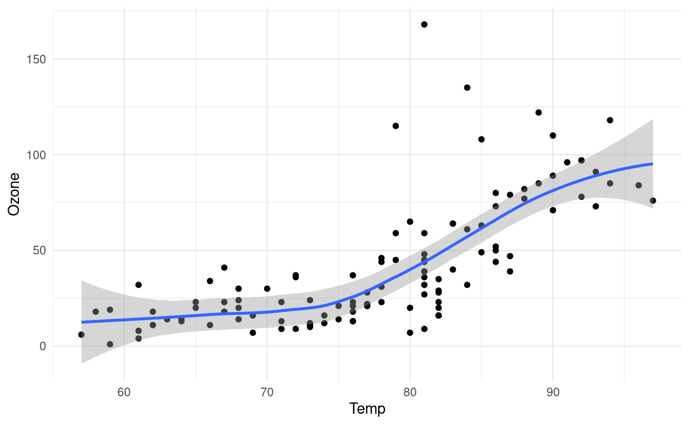 Add LOESS line to the basic scatterplot of airquality dataset