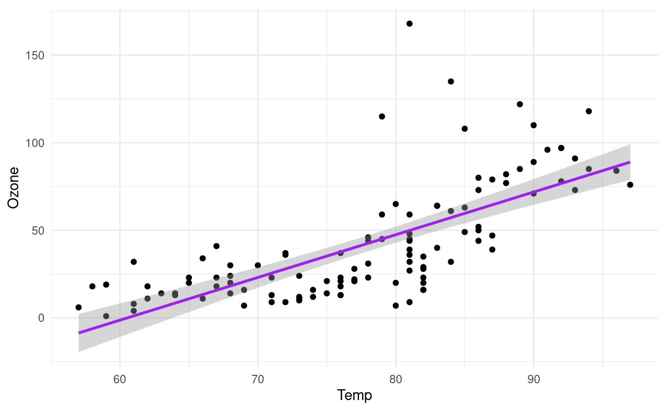 Add least squares line to scatterplot