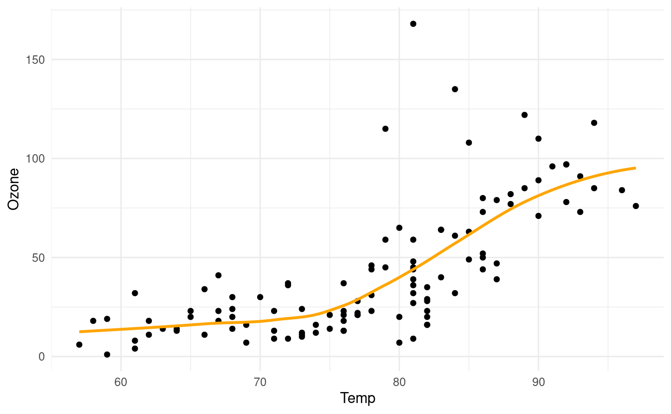 Add LOESS line to scatterplot without the confidence interval