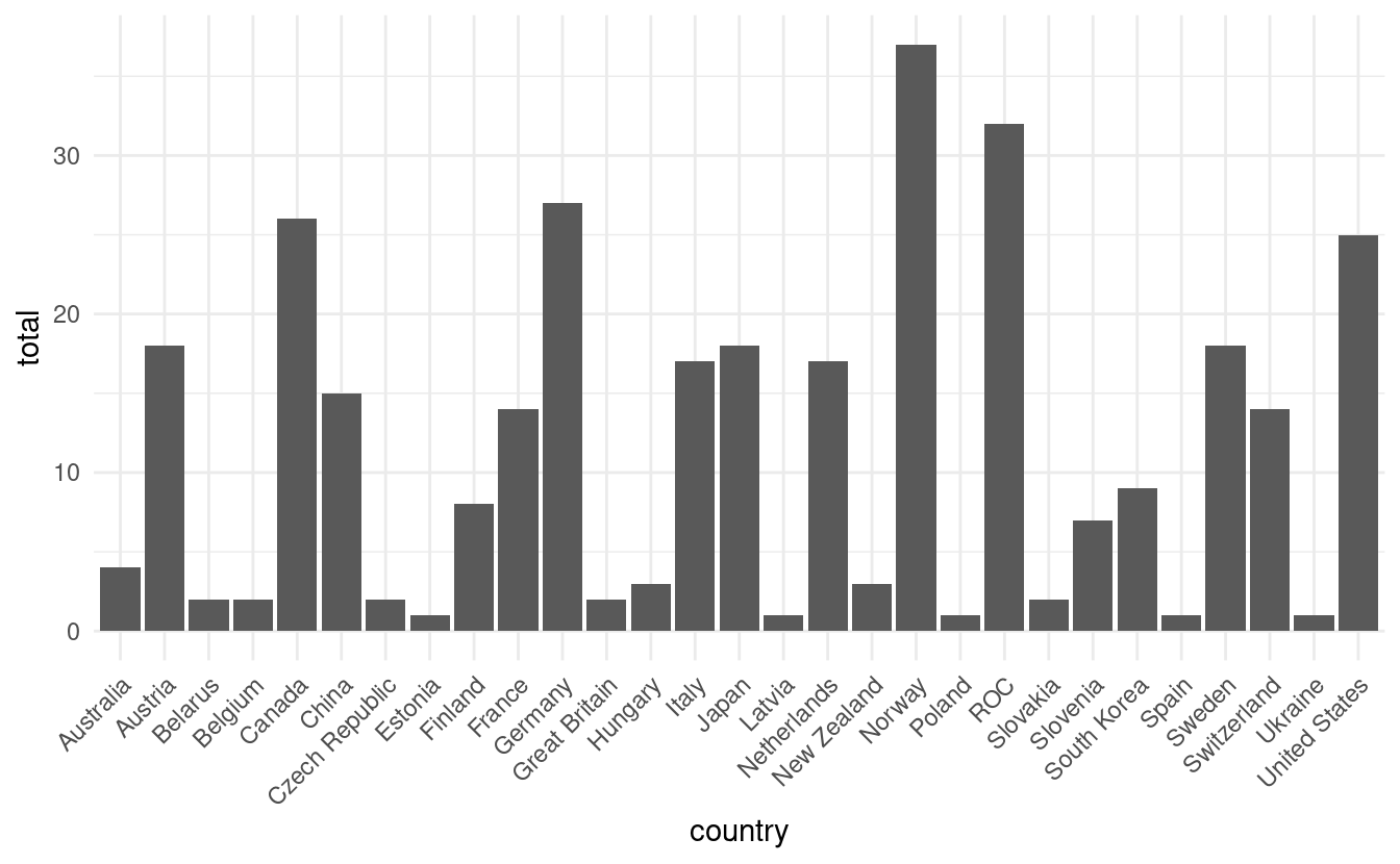 Barplot of medal counts in 2022 Winter Olympics by country