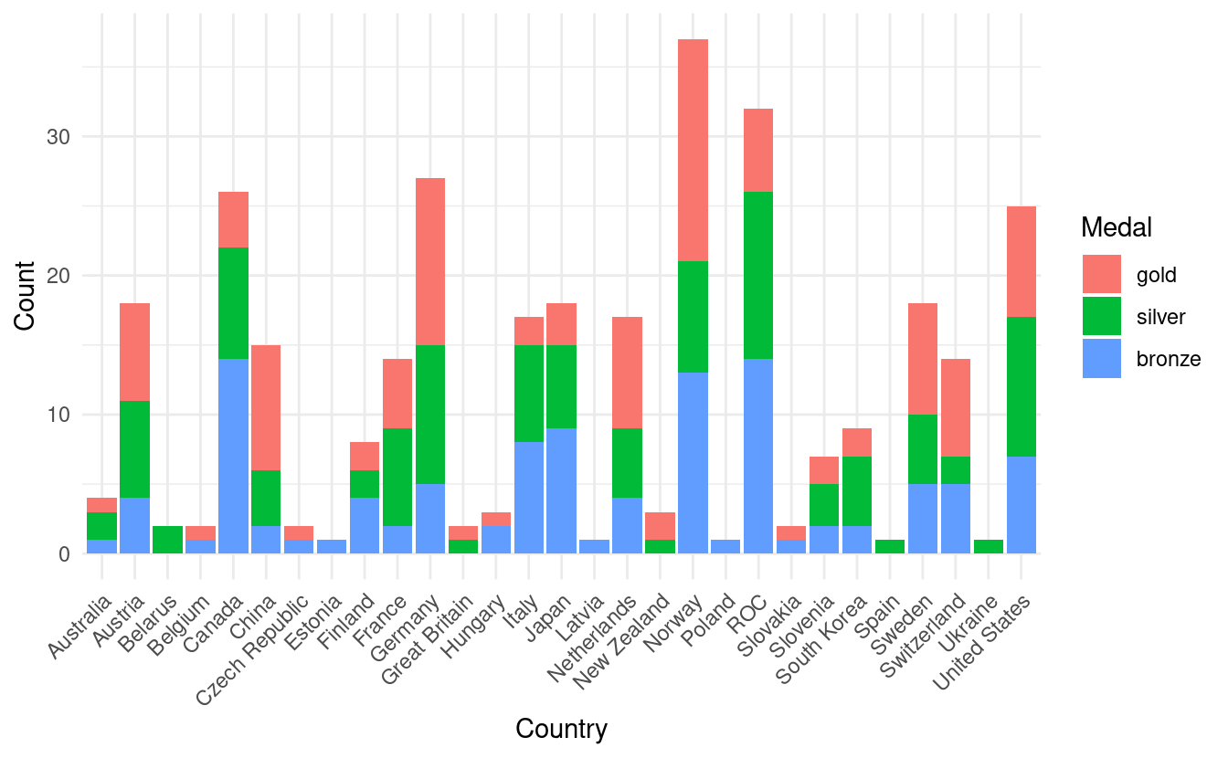 Barplots of medal counts in 2022 Winter Olympics by country and medal type