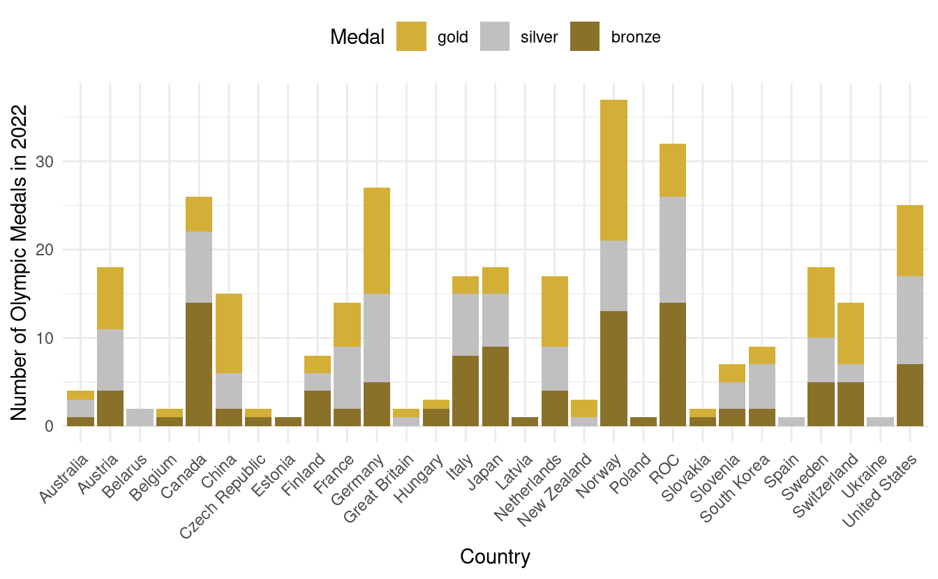 Barplot of medal counts in 2022 Winter Olympics by country and medal type with colors fixed