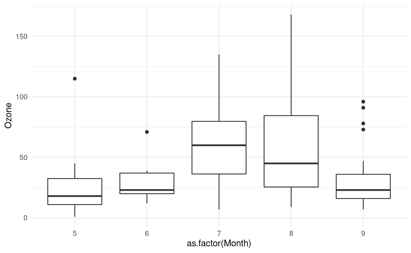 Boxplots of ozone levles in airquality dataset by month