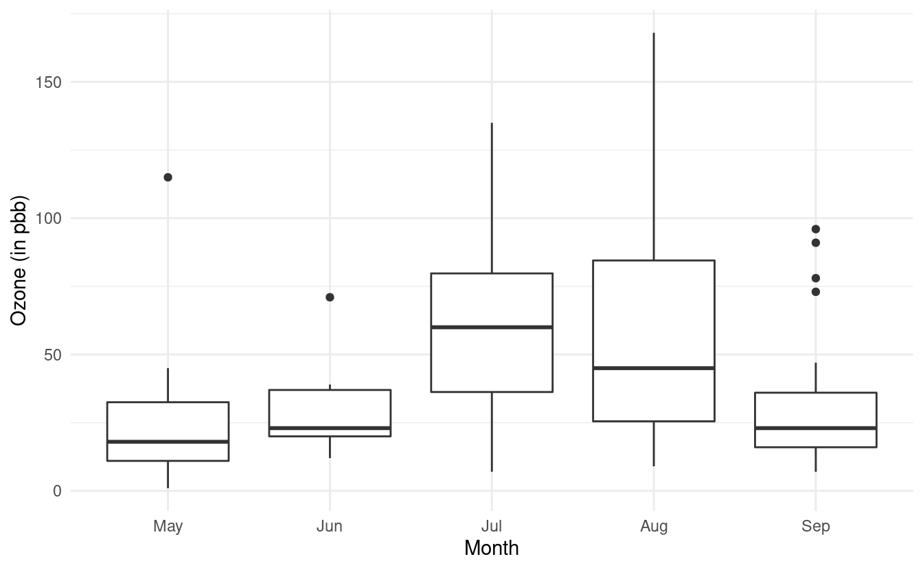 Boxplots of ozone level in airquality dataset by month as factor and labels