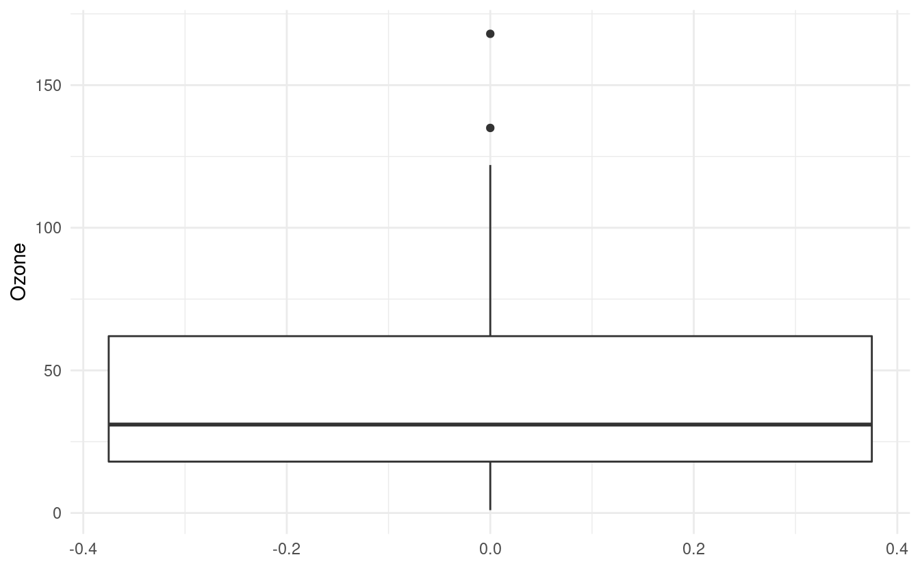 Single boxplot of ozone level in airquality dataset