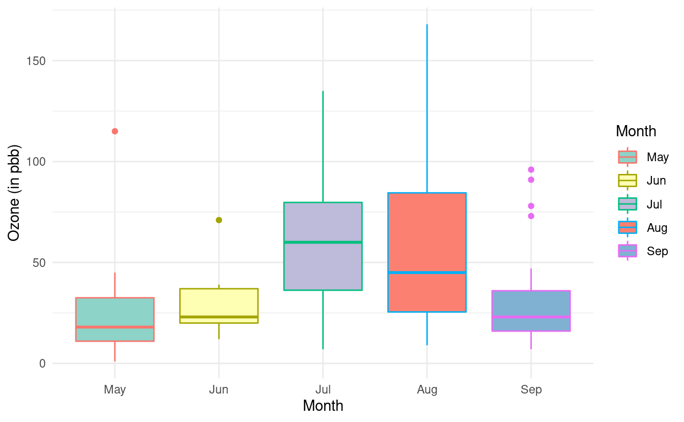 Boxplots of ozone levels in airquality dataset with Set3 fill and default border colors