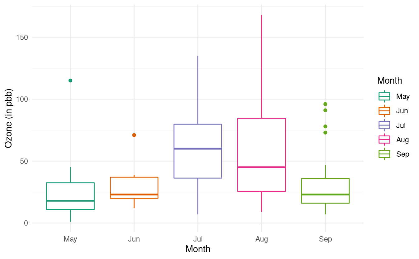 Boxplots of ozone levels in airquality dataset by month with only border colors