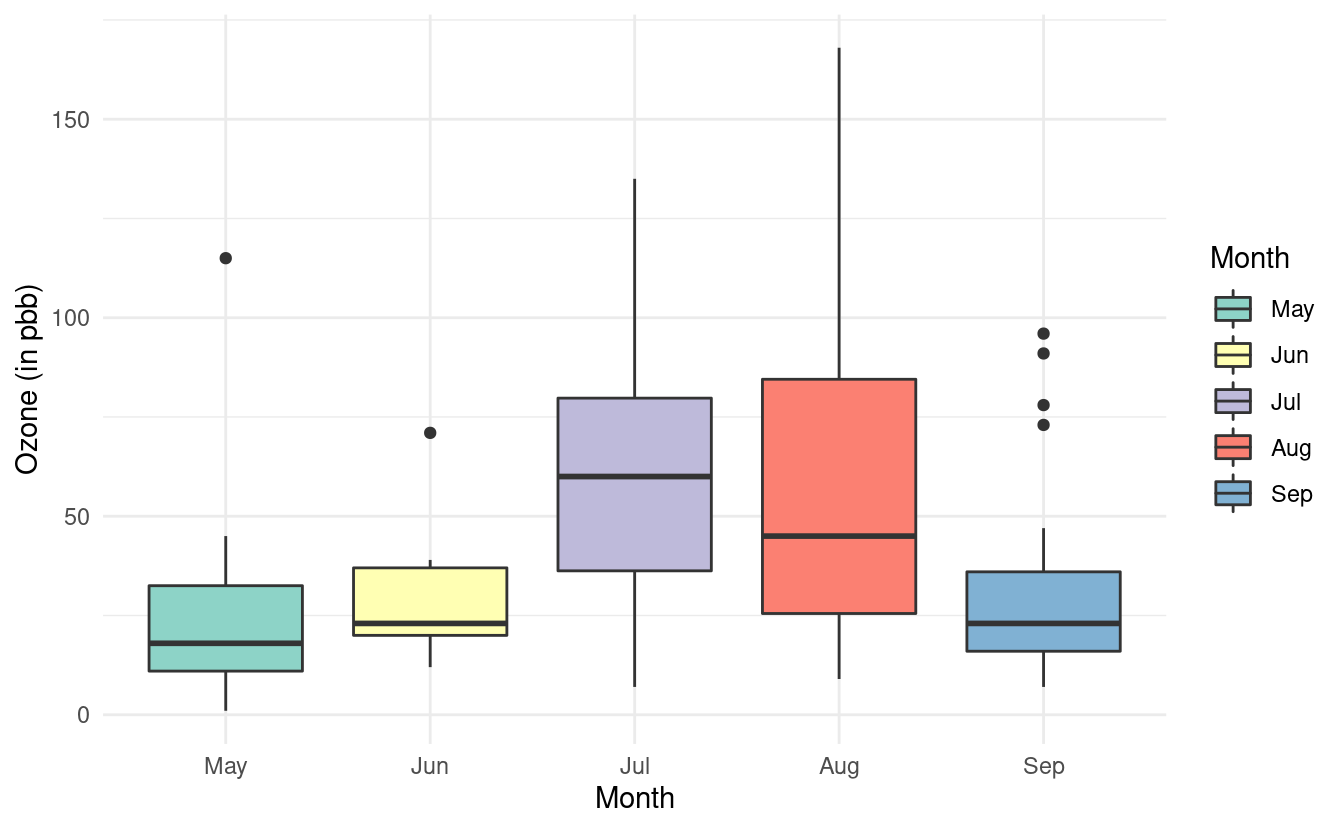 Boxplots of ozone levels by month with Set3 fill colors