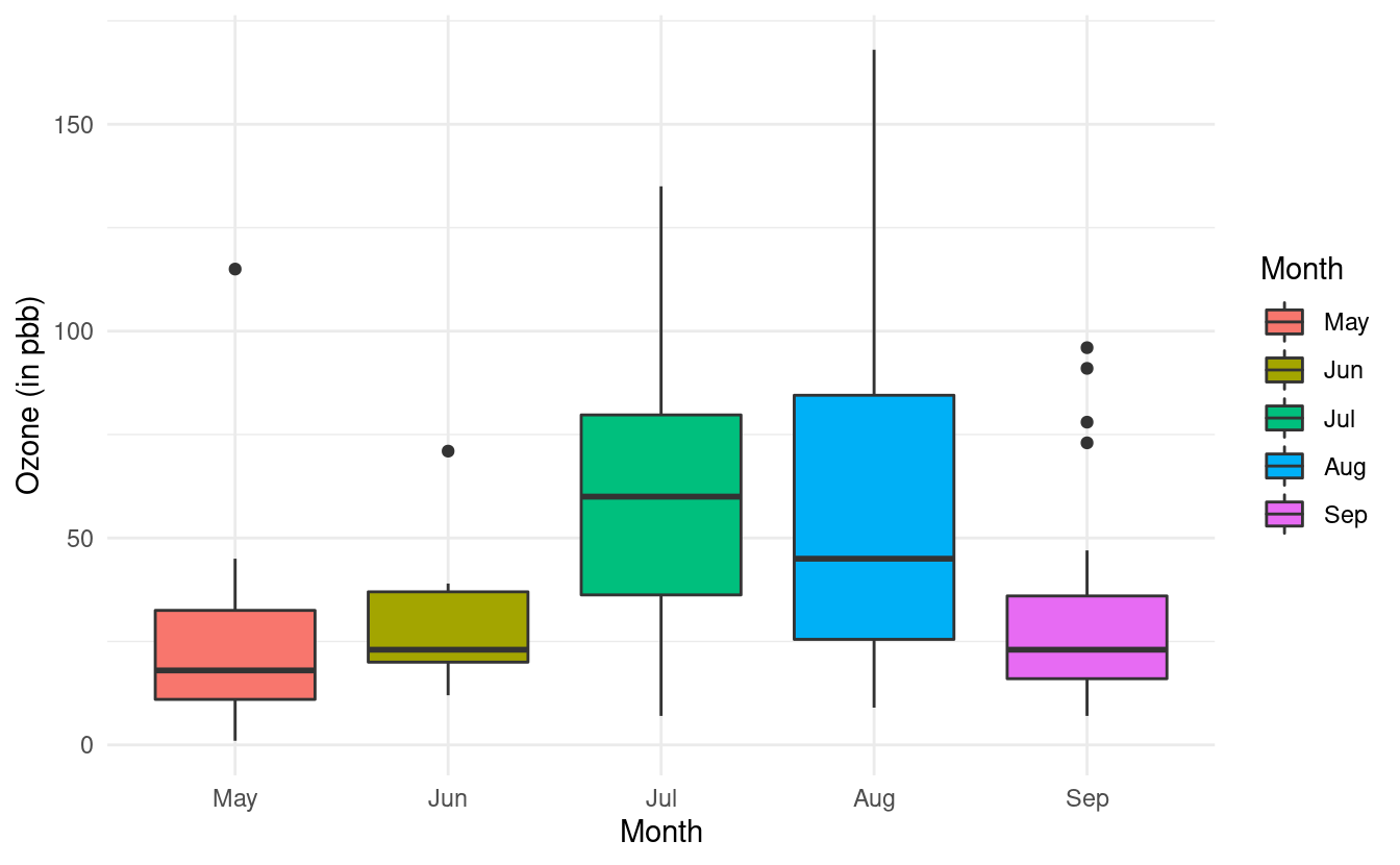 Boxplots of ozone levels by months with default fill colors