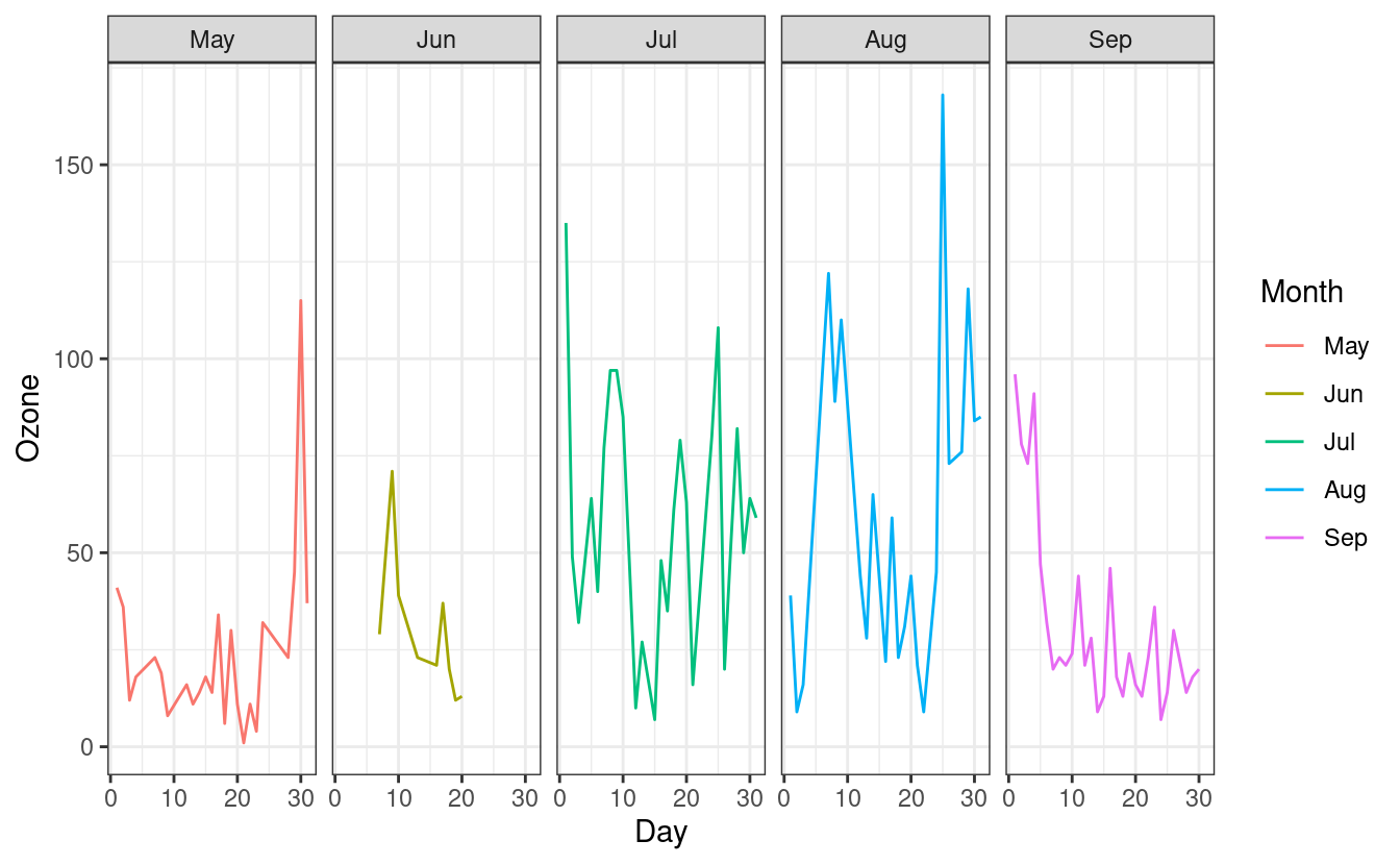 Facet grid of ozone level by day with separate panel for each month