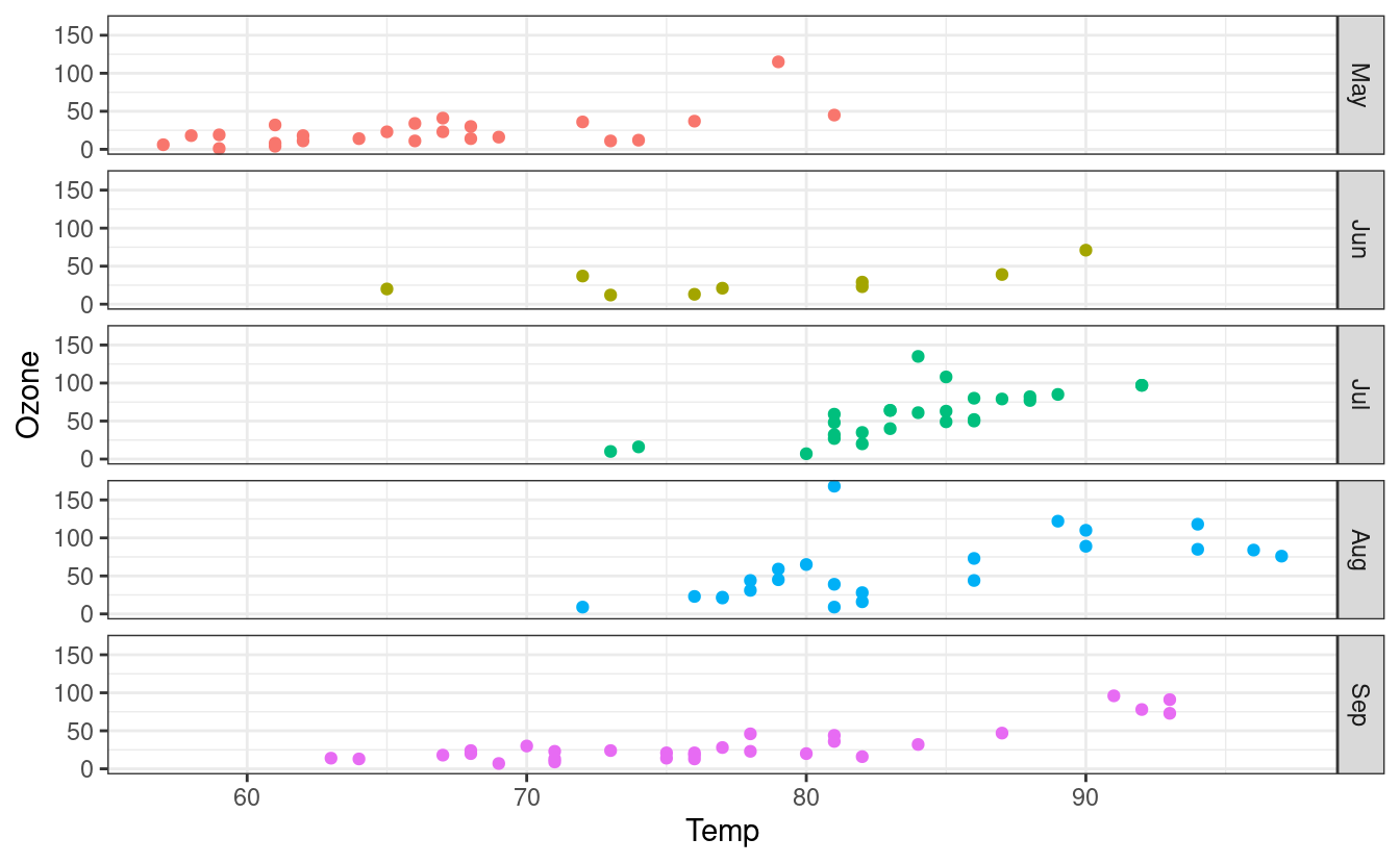 Facet grid with scatterplot of ozone levels by day with separate panel for each month