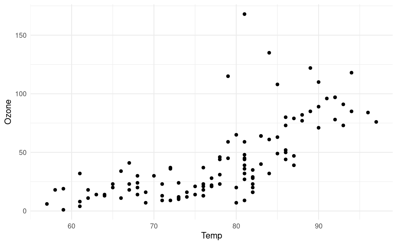 Basic scatter plot of airquality dataset