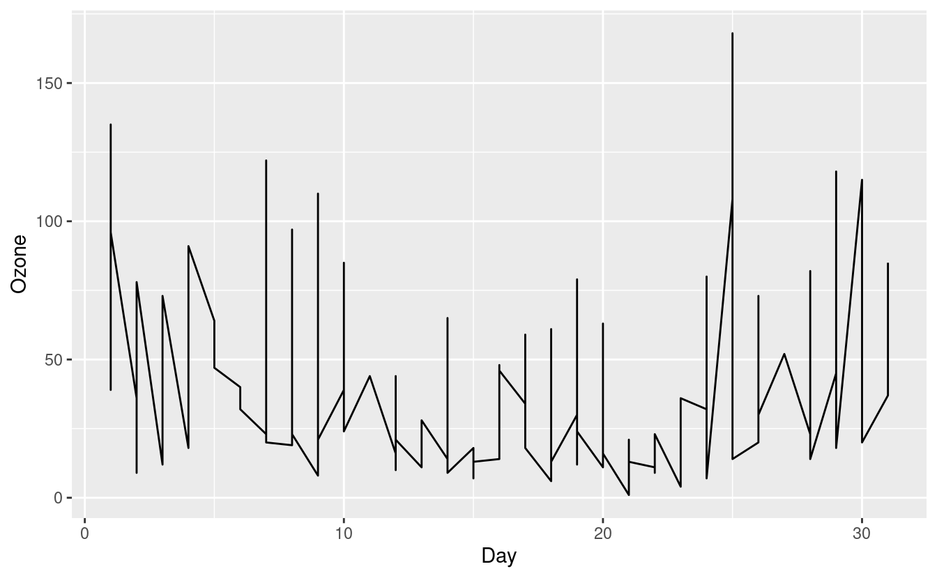 Confusing line graph