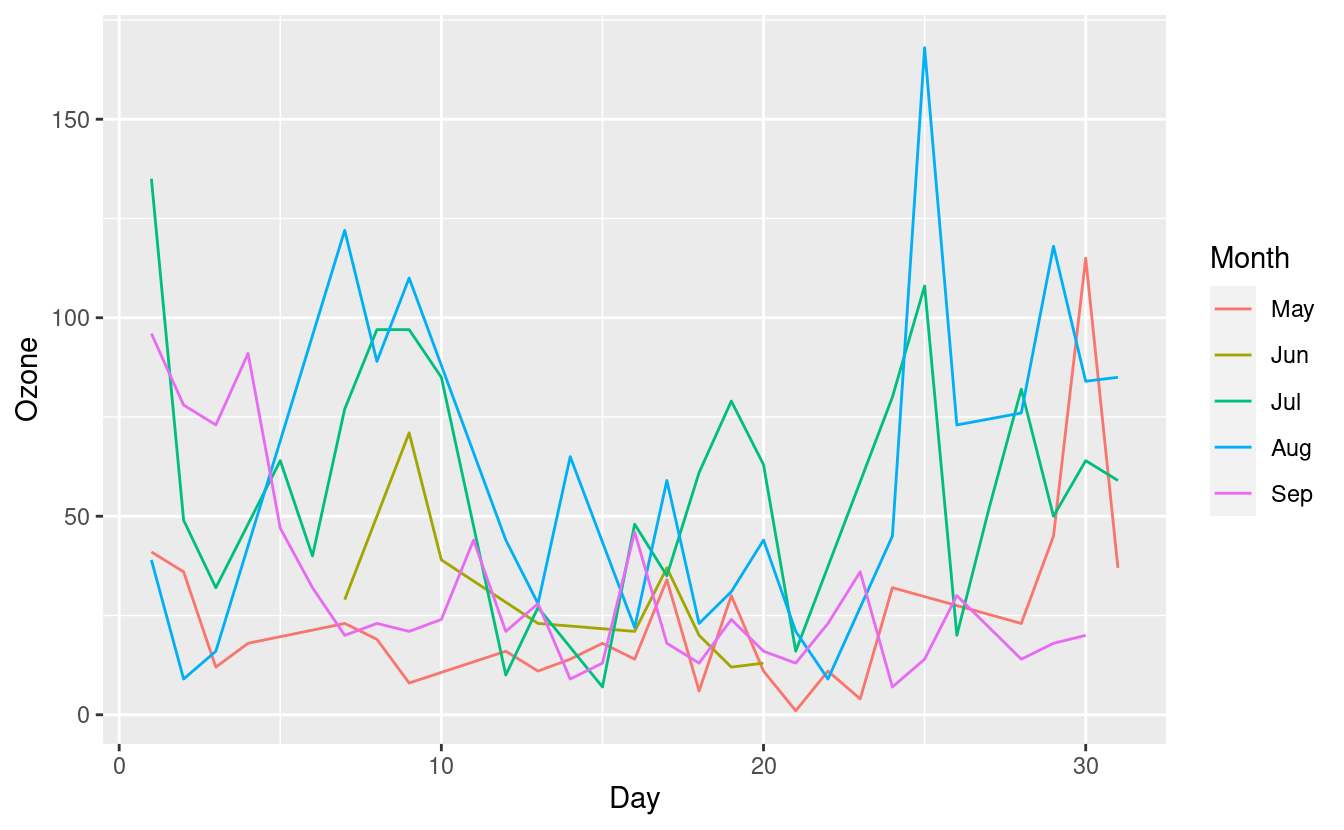 Line graph of ozone levels by day with a separate line for each month