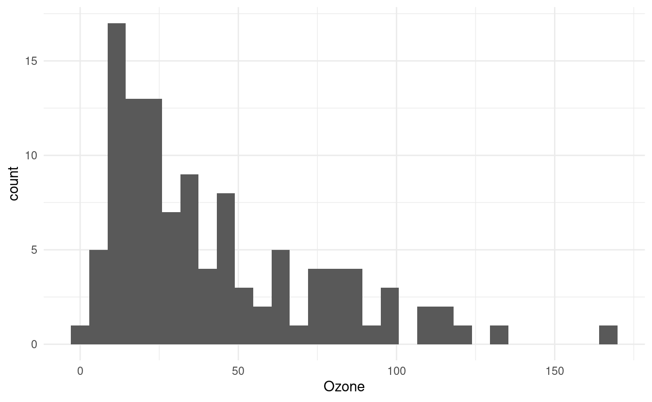 Basic histogram of ozone levels from airquality dataset