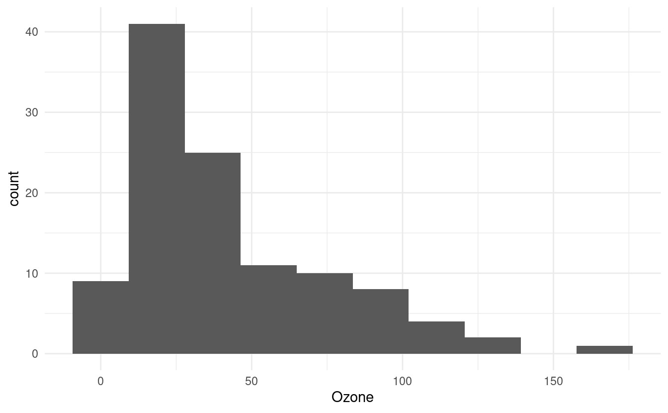 Histogram of ozone levels in airquality dataset with 10 bins