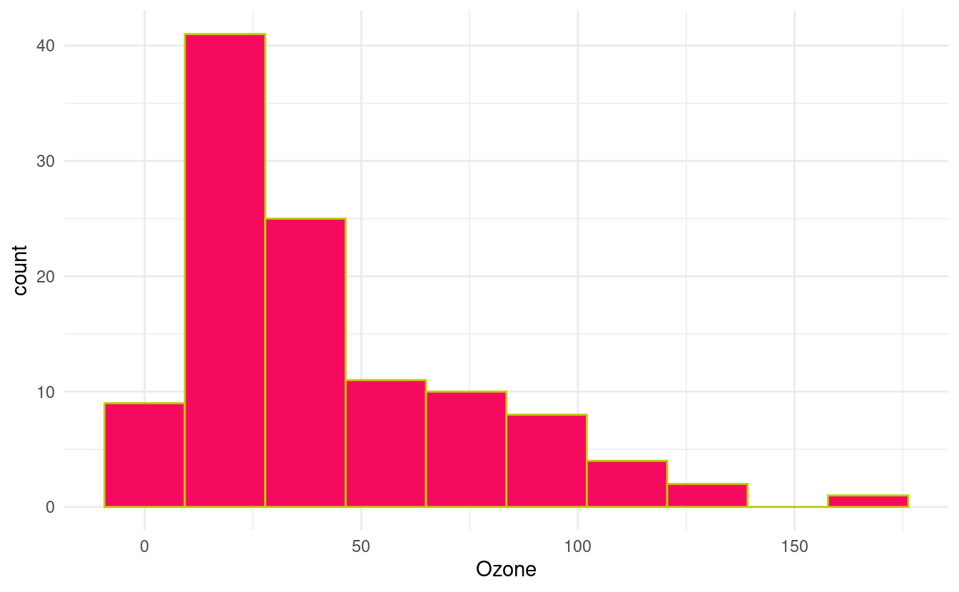 Histogram of ozone levels in airquality dataset with colored bins and border