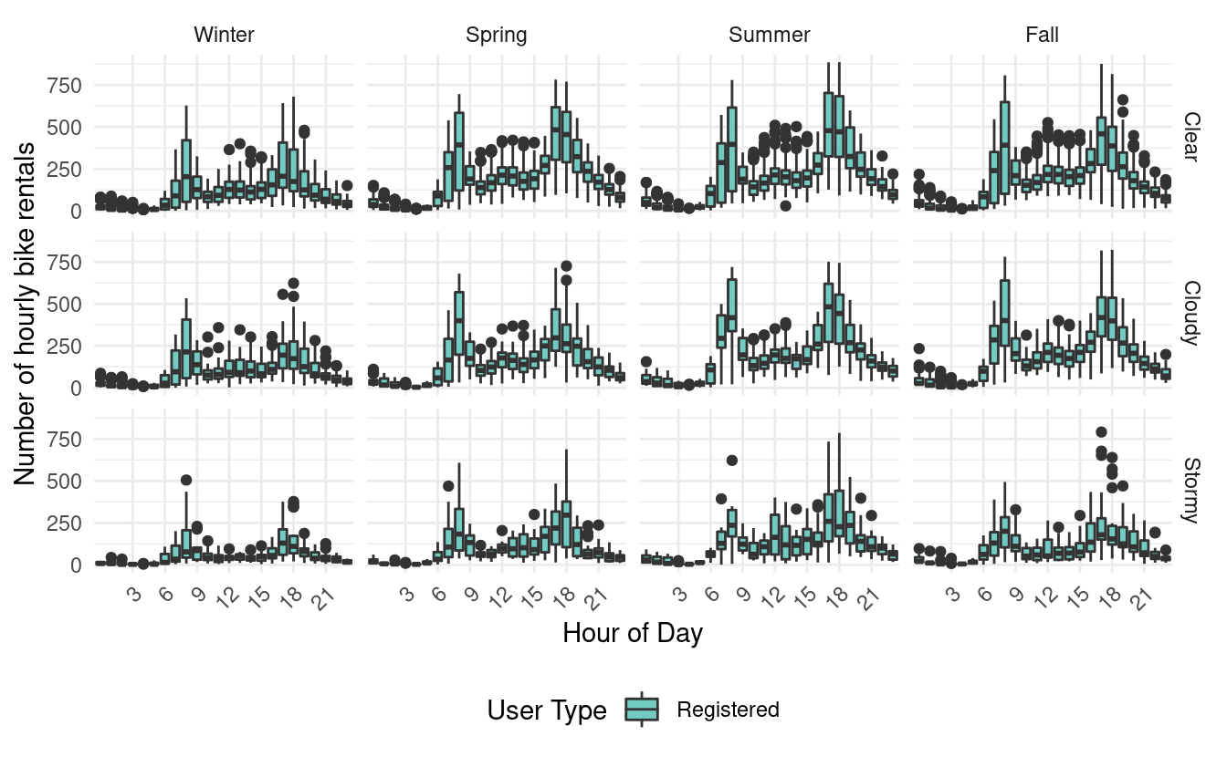 Bike share trends by season, weather situation, and hour of day for registered users