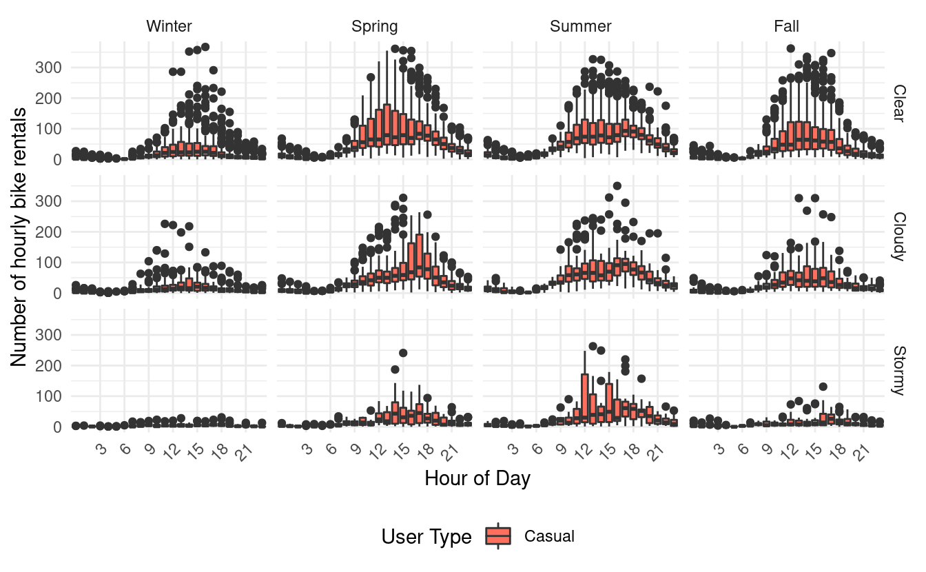 Bike share trends by season, weather situation, and hour of day for casual users