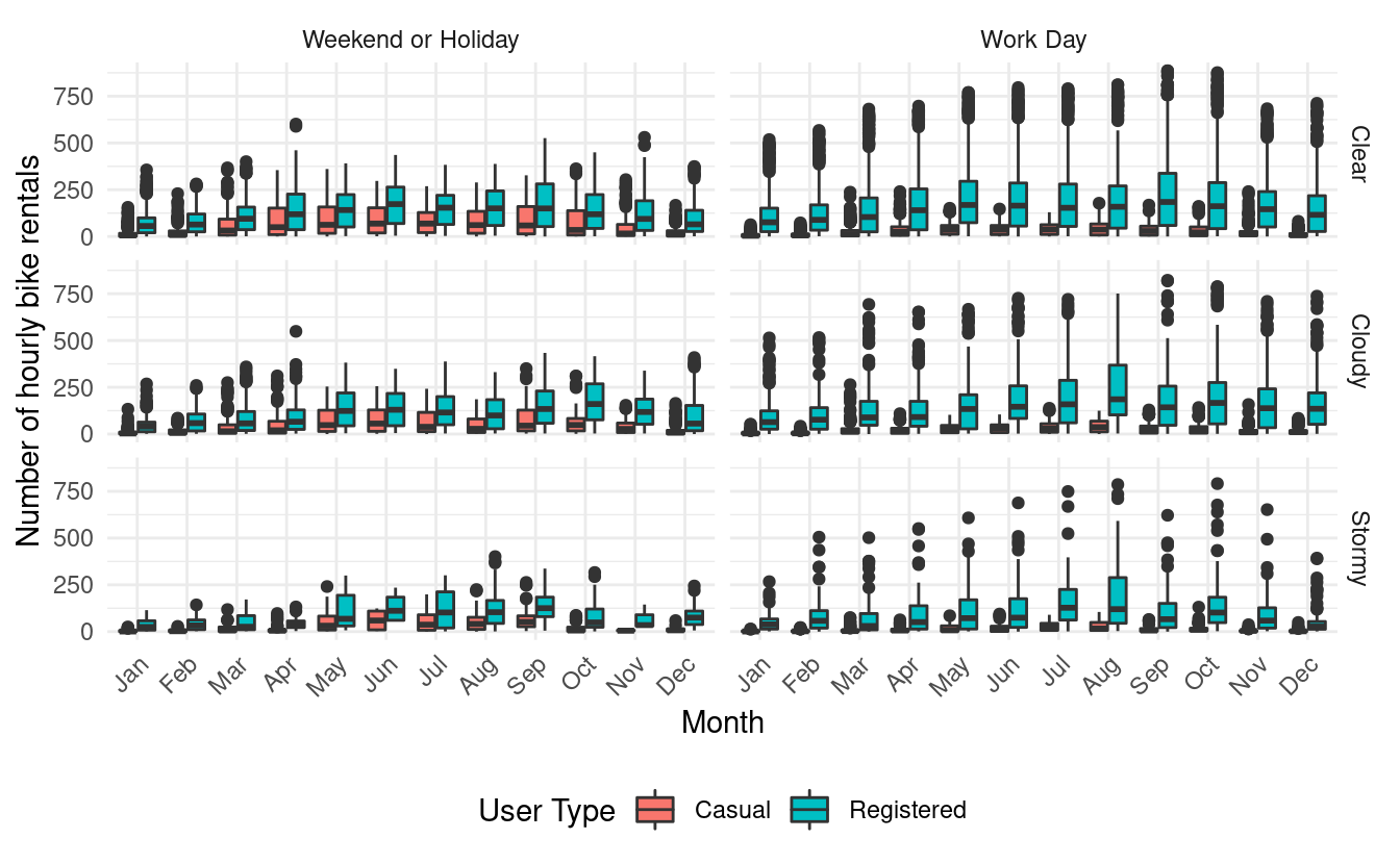 Bike share usage by working day status, weather situation, and user type